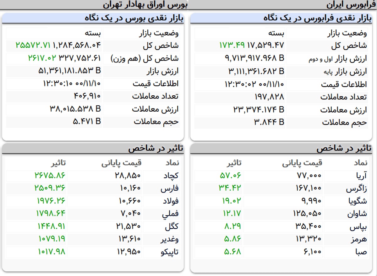شاخص کل بورس، امروز ۱۰ بهمن ۱۴۰۰