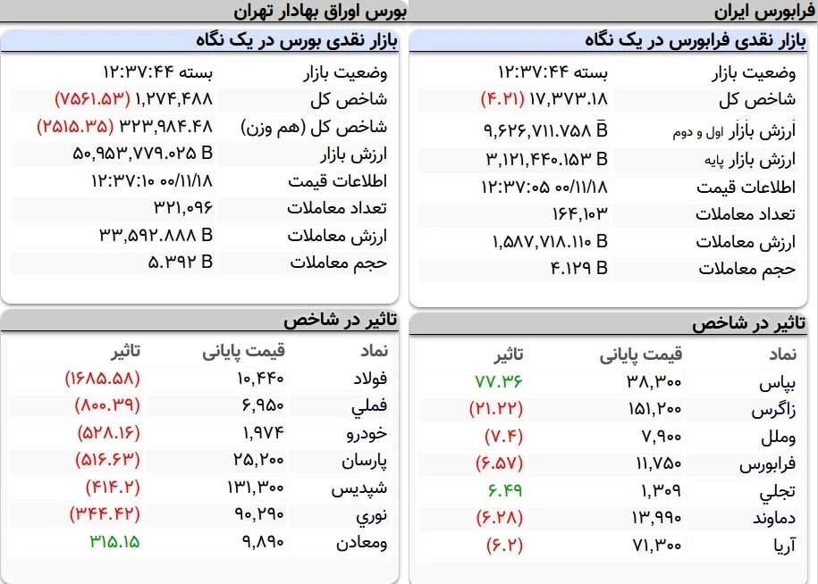 شاخص کل بورس، امروز ۱۸ بهمن ۱۴۰۰
