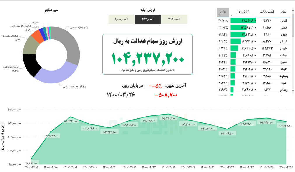 ارزش سهام عدالت ۲۶خرداد ۱۴۰۰