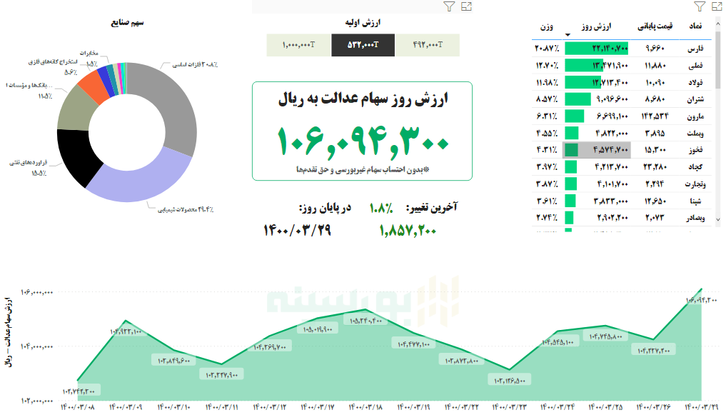 ارزش سهام عدالت امروز ۲۹خرداد ۱۴۰۰