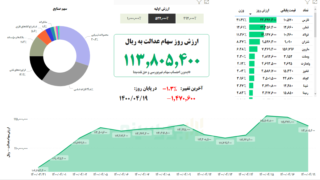 ارزش سهام عدالت، امروز ۱۹ تیر ۱۴۰۰