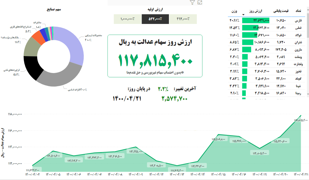 ارزش سهام عدالت۲۱ تیر ۱۴۰۰