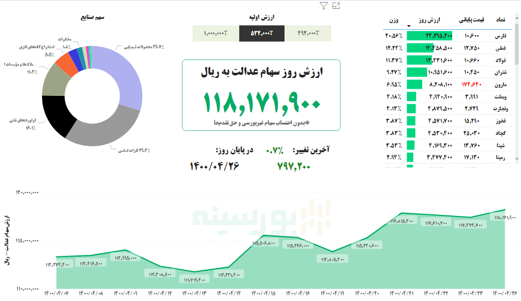 ارزش سهام عدالت، امروز ۲۶ تیر ۱۴۰۰