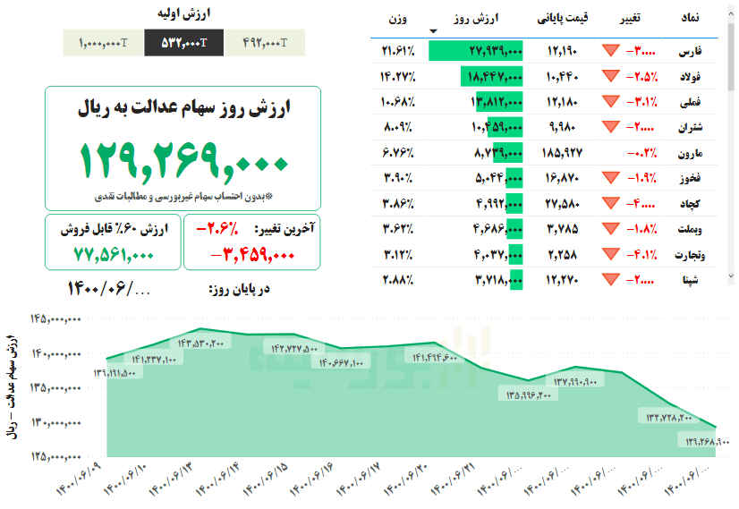 ارزش سهام عدالت، امروز ۲۸ شهریور ۱۴۰۰